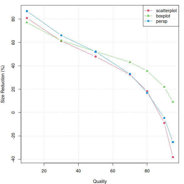 Size reduction percentage vs quality level.
