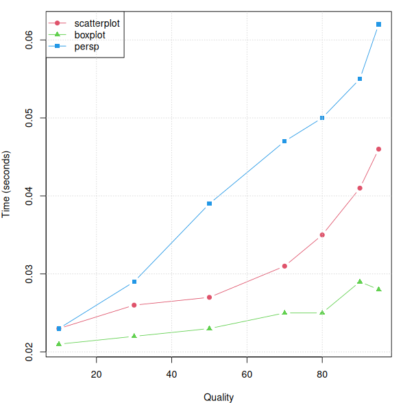 Processing time vs quality level.
