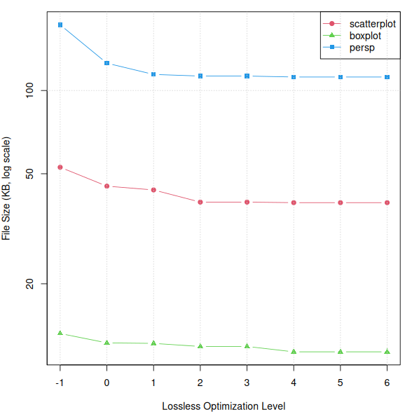 File size vs optimization level (log scale).