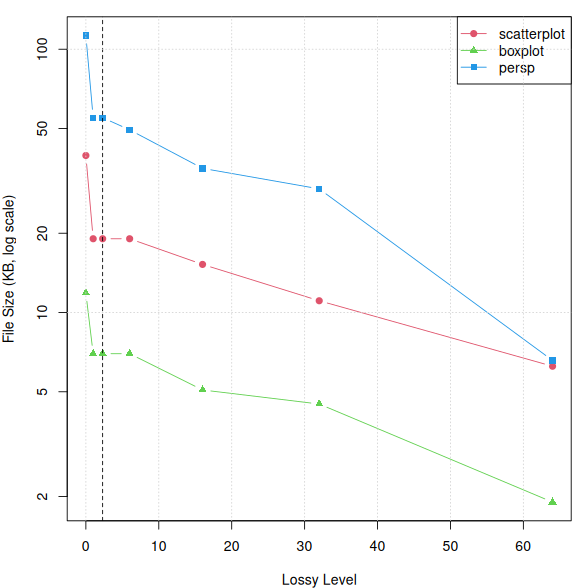 File size vs lossy level.
