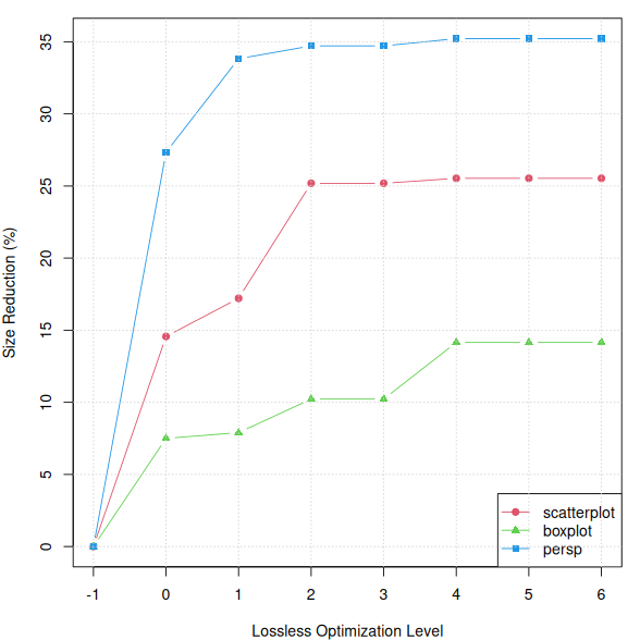 Size reduction percentage by optimization level.