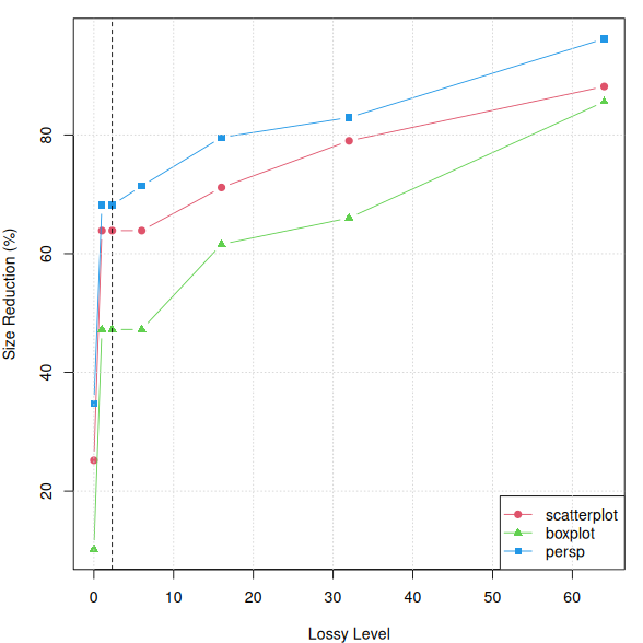 Size reduction percentage by lossy level.