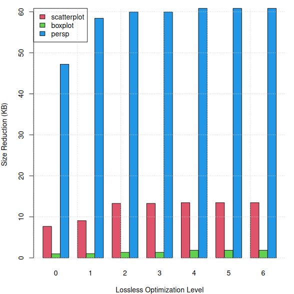 Absolute size reduction by optimization level.