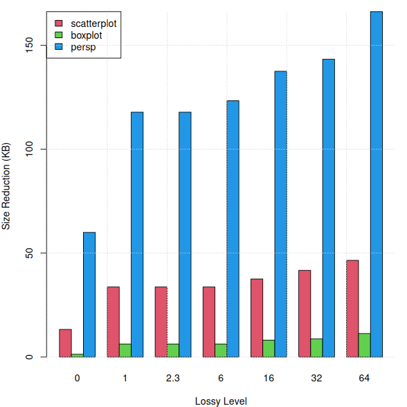 Absolute size reduction by lossy level.