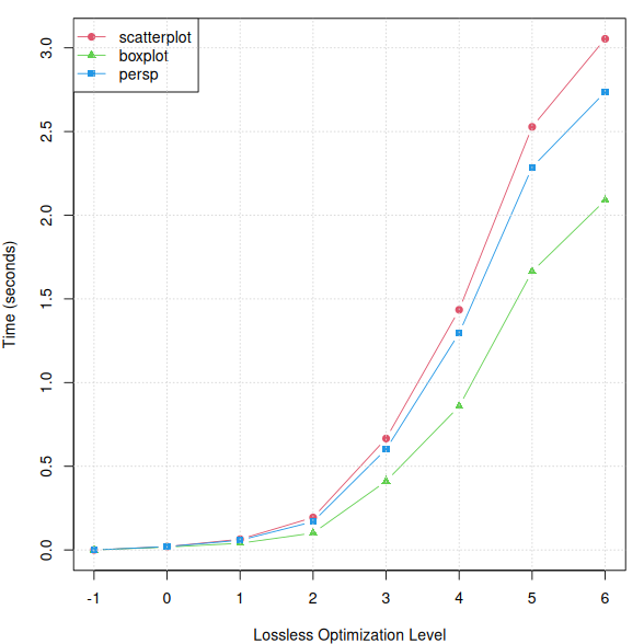Processing time vs optimization level.