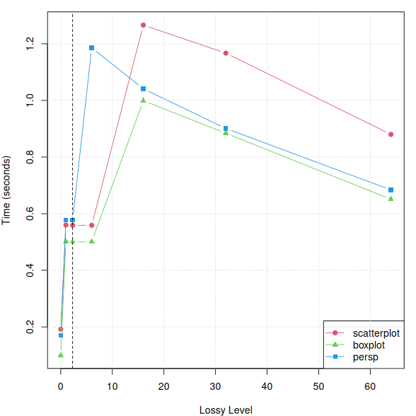 Processing time vs lossy level.